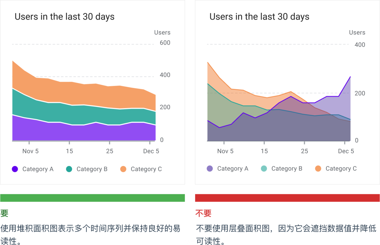 Understand the data visualization design specification guide, you will not worry when designing