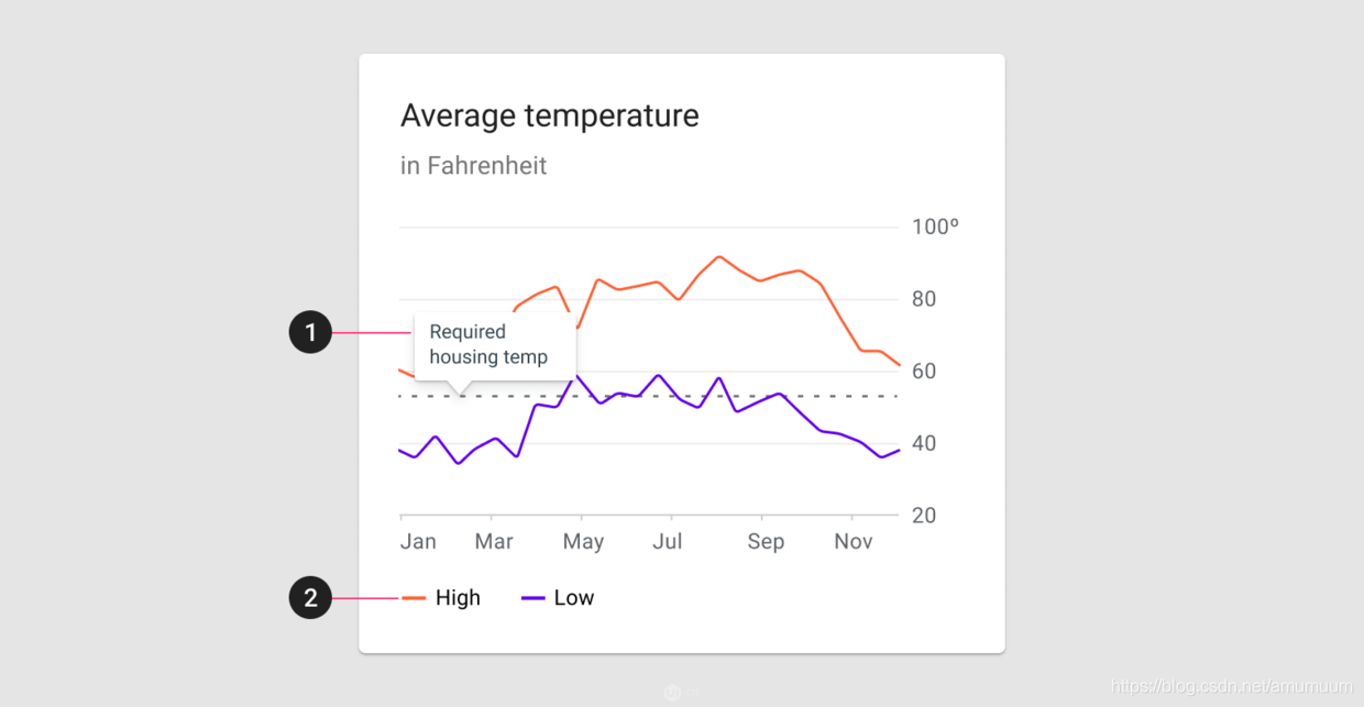 Understand the data visualization design specification guide, you will not worry when designing