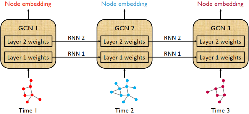 EvolveGCN: Evolving Graph Convolutional Networks for Dynamic Graphs