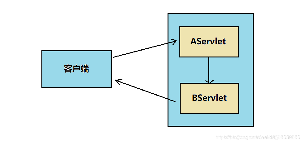 请求转发