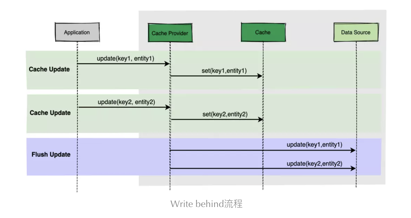 高并发场景下，到底先更新缓存还是先更新数据库？