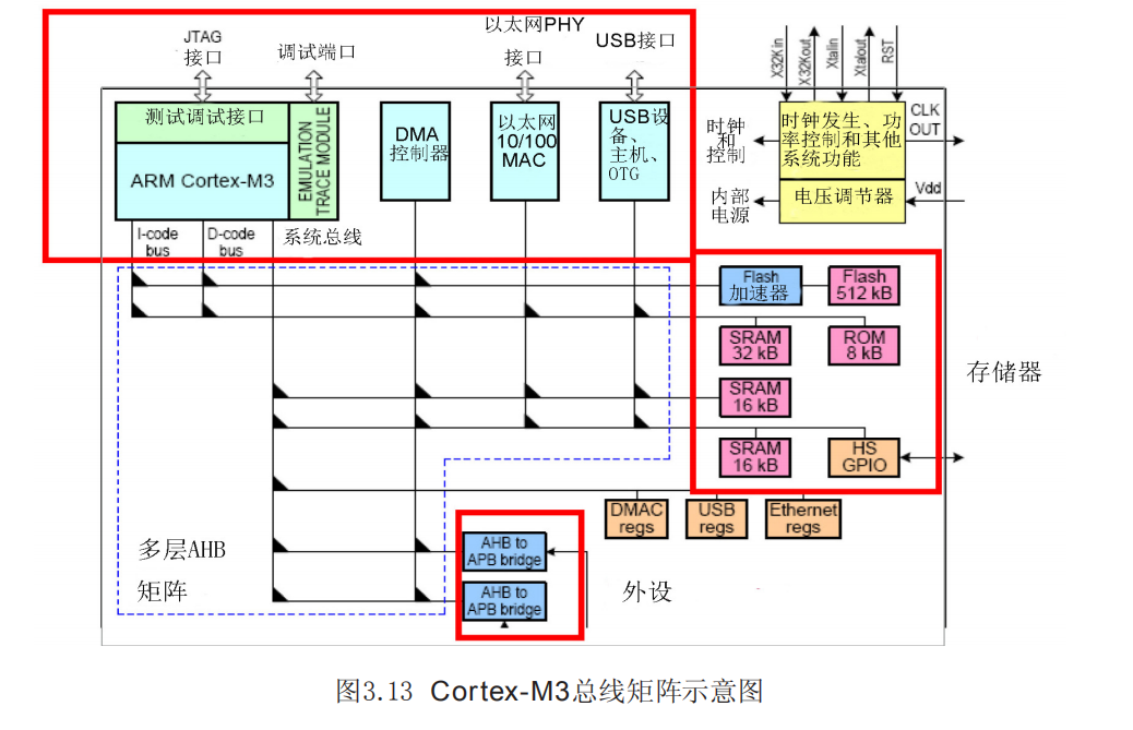 ARM Cortex-M3内核结构_cortex-m3的内核体系结构图-CSDN博客