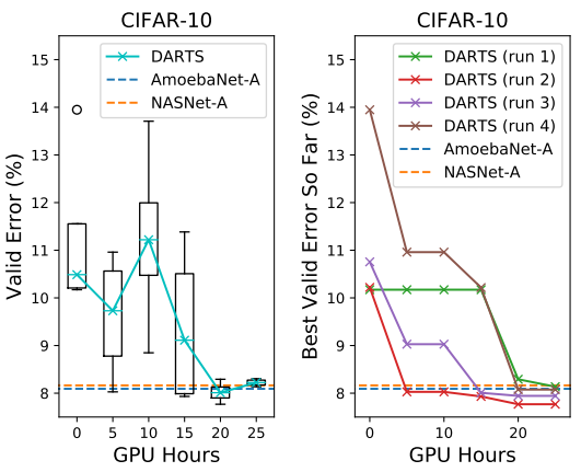 CIFAR10上搜索结果和其他算法对比