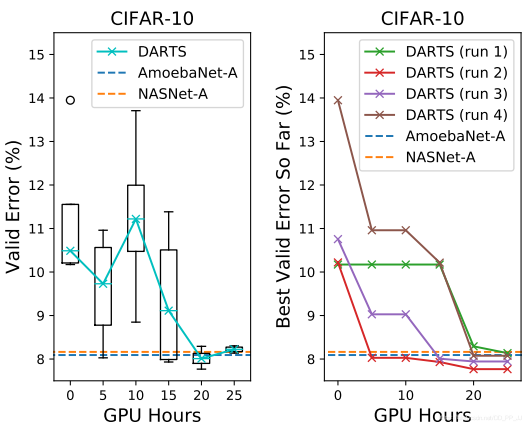 CIFAR10上搜索结果和其他算法对比