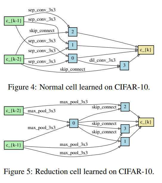 Normal Cell & Reduction Cell for CIFAR10