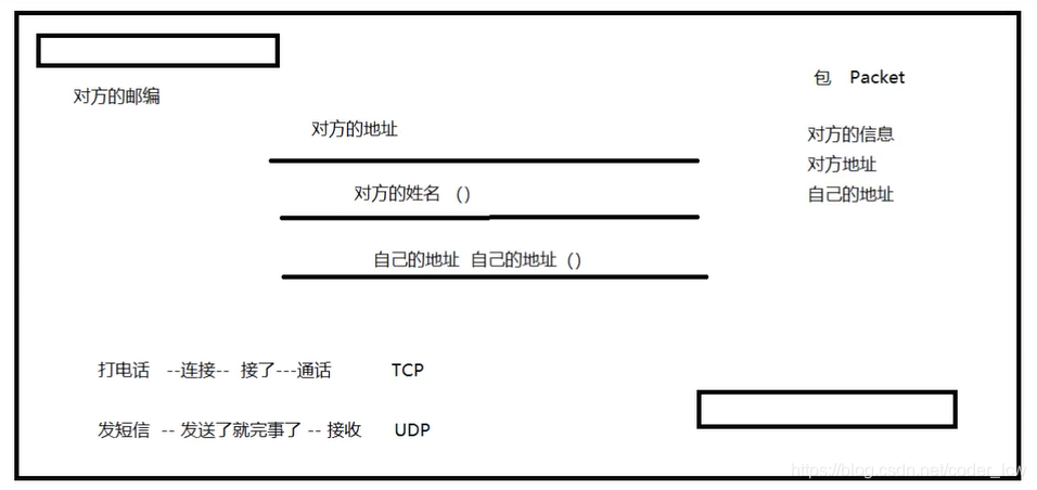 [外链图片转存失败,源站可能有防盗链机制,建议将图片保存下来直接上传(img-SZWKTtD3-1614584904637)(E:\硕士研究\Java学习历程\20、网络编程实战(信件原理)].png)