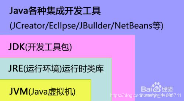 JDK,JRE,JVM三者关系