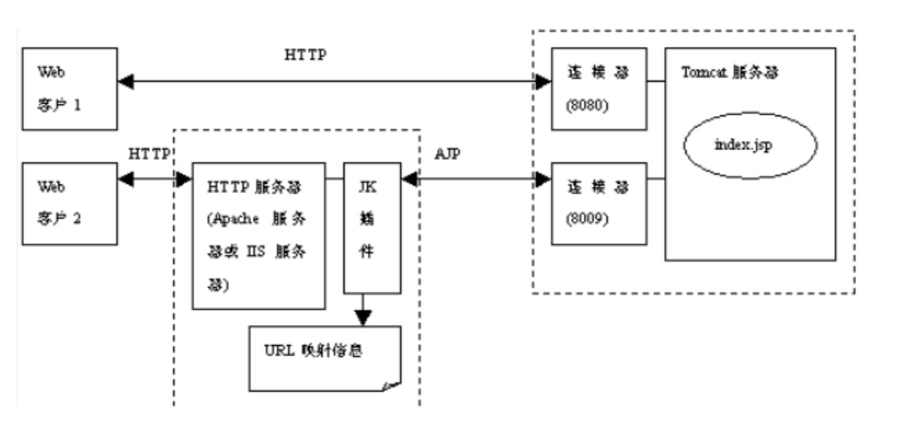 8005端口是什么服务_tomcat端口号「建议收藏」