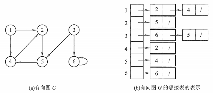 【数据结构】六、图：2.邻接矩阵、邻接表（有向图、无向图、带权图）