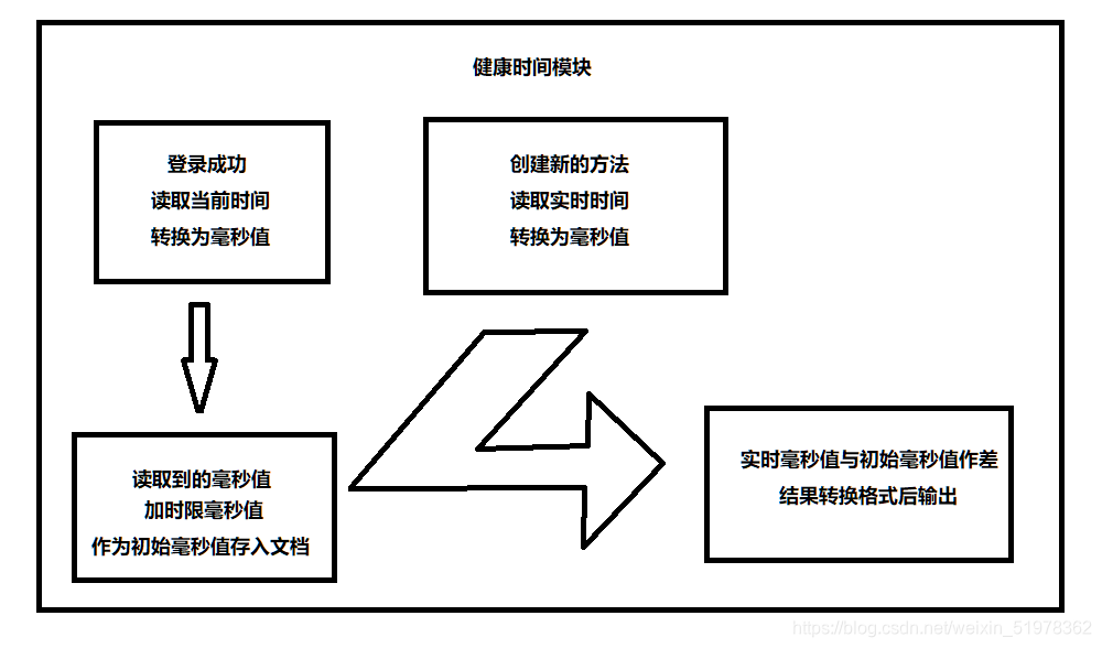 健康时间模块