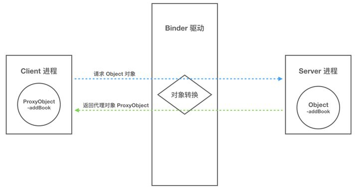 写给Android开发的Binder指南