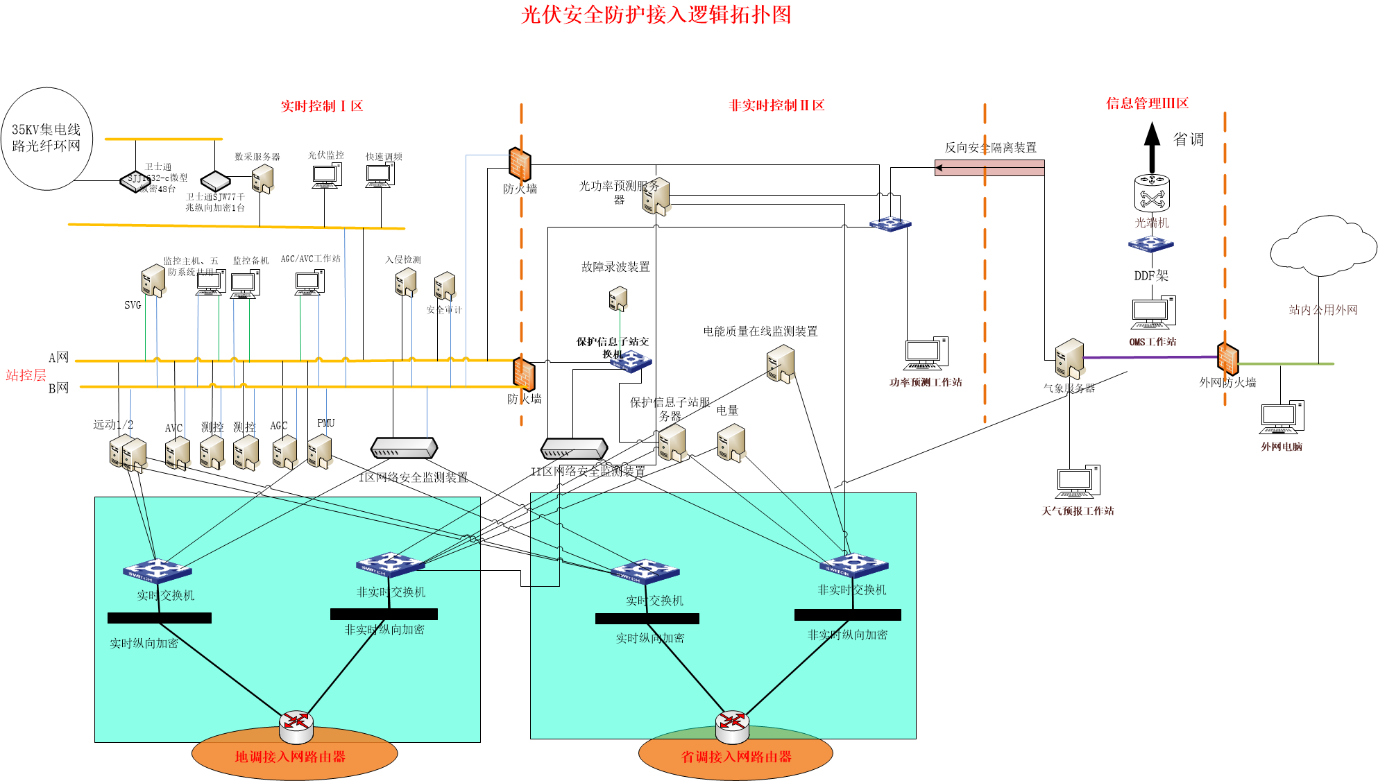 光伏电站逻辑拓扑图_华龙在飞翔的博客-csdn博客_光伏电站网络拓扑图