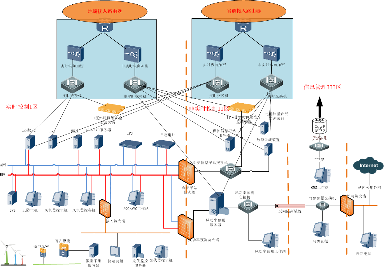 光伏电站逻辑拓扑图_华龙在飞翔的博客-csdn博客_光伏电站网络拓扑图