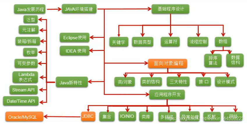 Java基础知识图谱