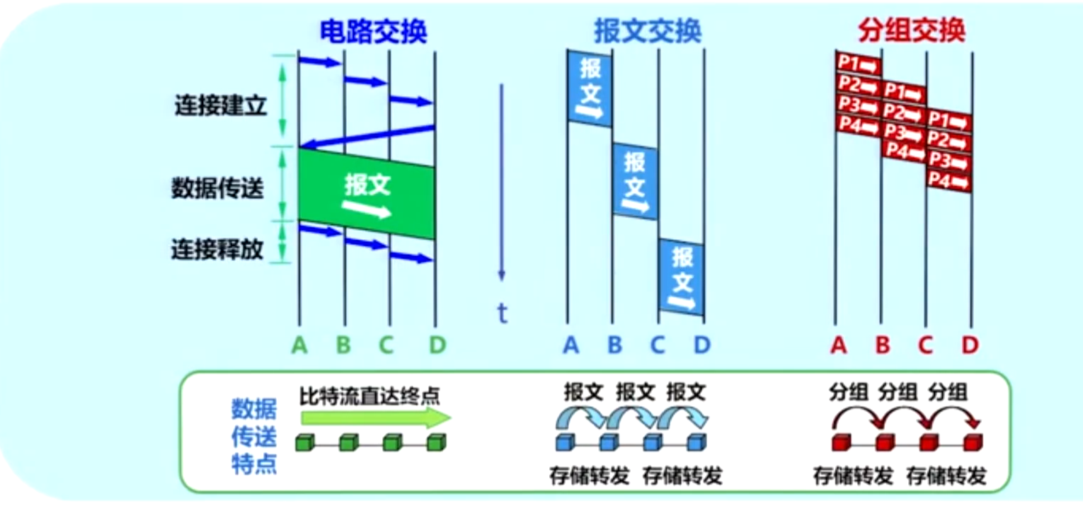 三种交换方式传输数据方式比较