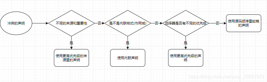 CSS层叠