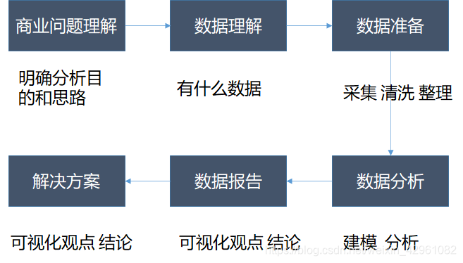 业务视角看过程