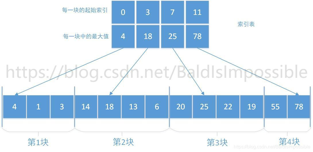 分块查找