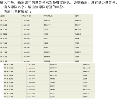 输入年份，输出该年的世界杯冠军是哪支球队。否则输出：没有举办世界杯。 读入球队名字，输出该球队夺冠的年份。 历届世界杯冠军 ：