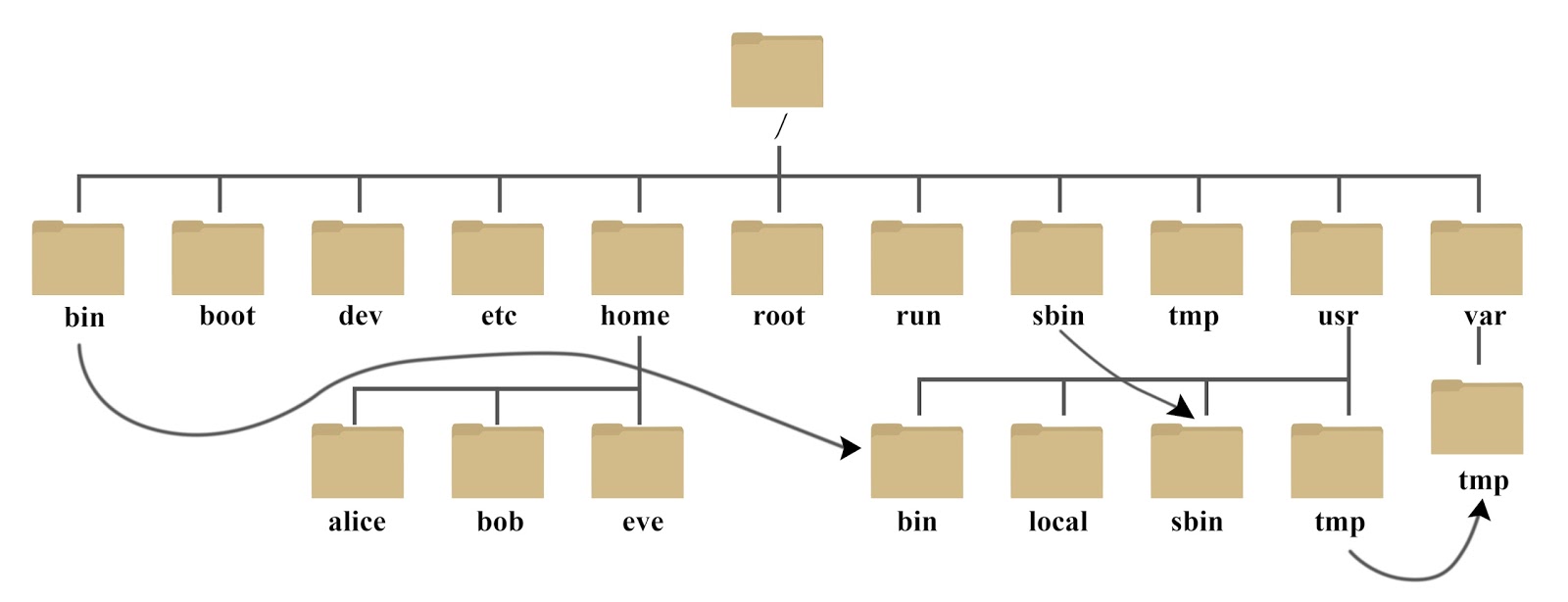 运维老哥必须知道的Linux系统文件目录组织结构