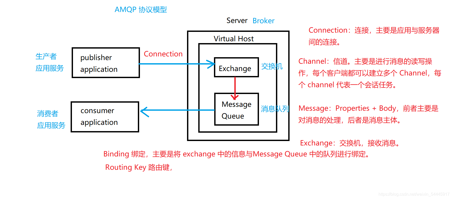 AMQP工作流程