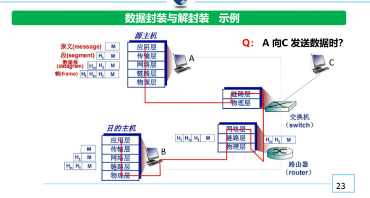 数据的封装和解封装