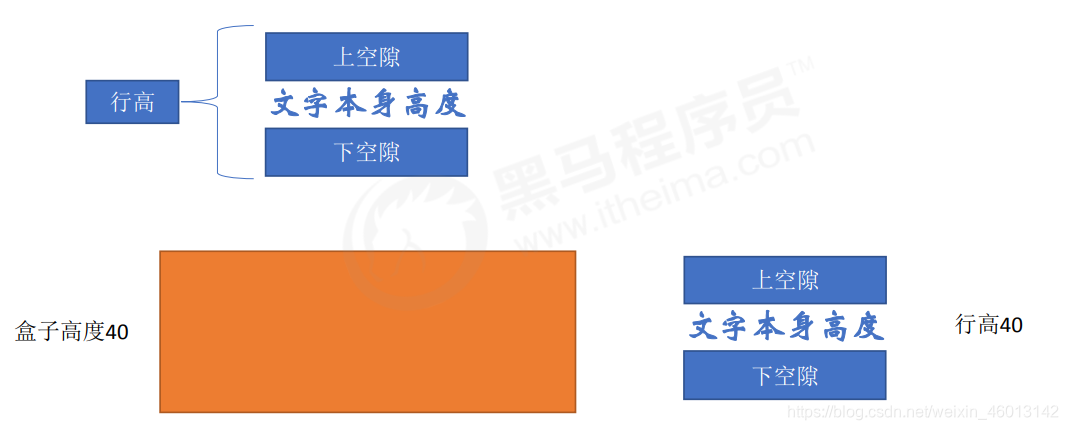 单行文字垂直居中的原理