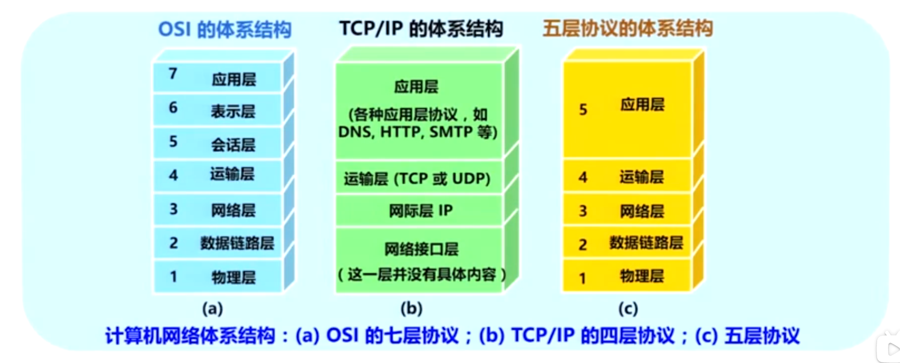 具有五层协议的体系结构