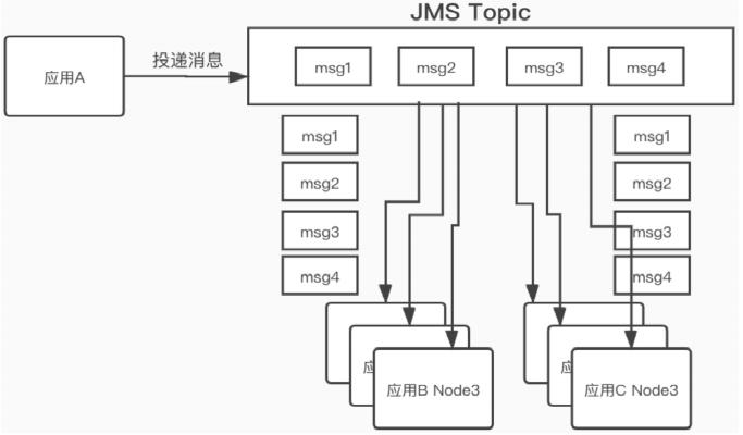 JMS规范