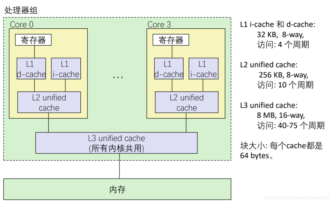 高速缓存(cache)原理_有一个高速缓存存储器,cache有0~3块-CSDN博客