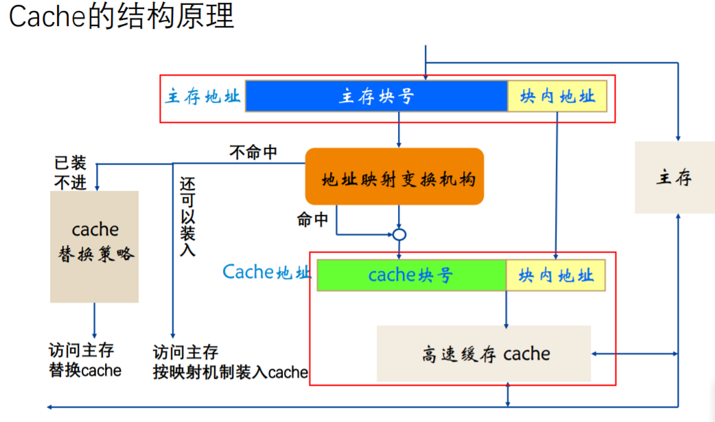高速缓存(cache)原理