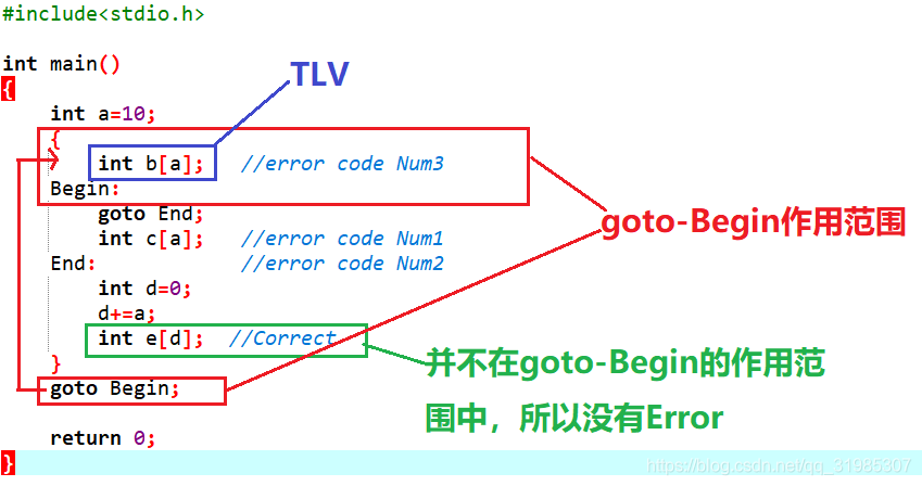 error code Num3