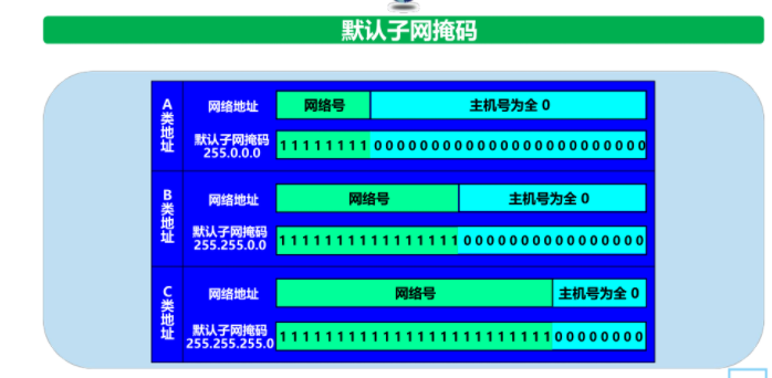 计算机网络期末复习提纲（全知识点总结）