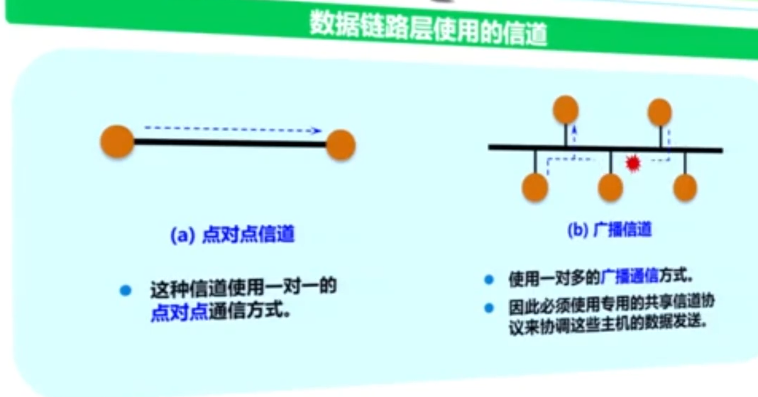 数据链路层使用的信道