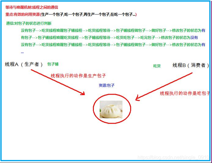 java之等待唤醒机制（线程通信）