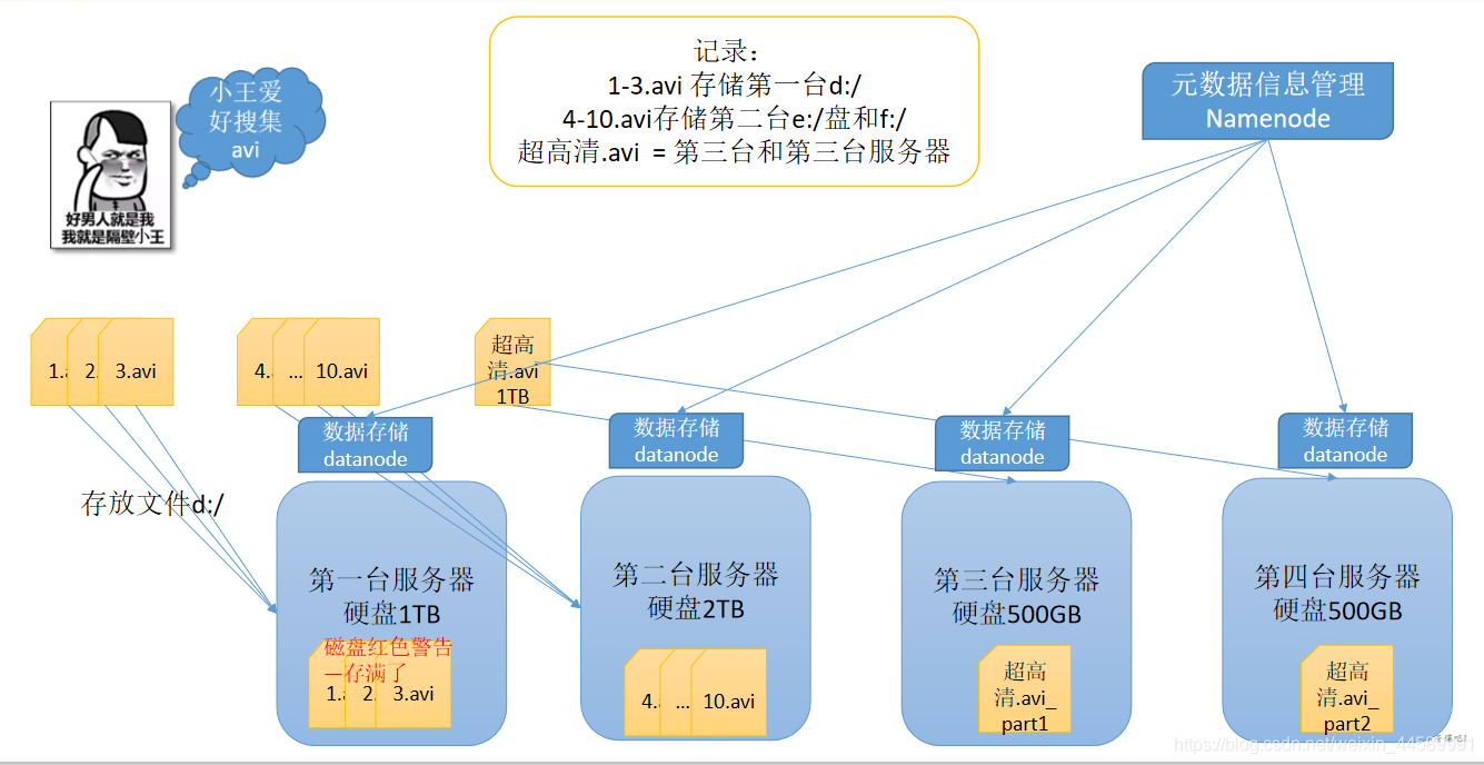 [外链图片转存失败,源站可能有防盗链机制,建议将图片保存下来直接上传(img-dJthY4Kx-1614609971926)(assets/分布式文件系统.gif)]