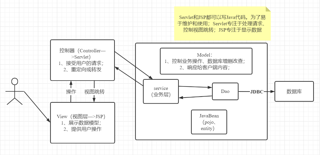 j2ee三层架构图片