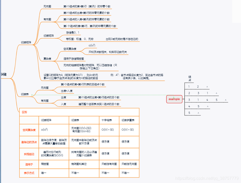 图的存储