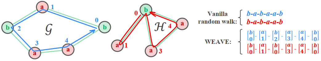 Inductive and Unsupervised Representation Learning on Graph Structured Objects