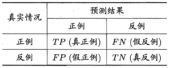 混淆矩阵