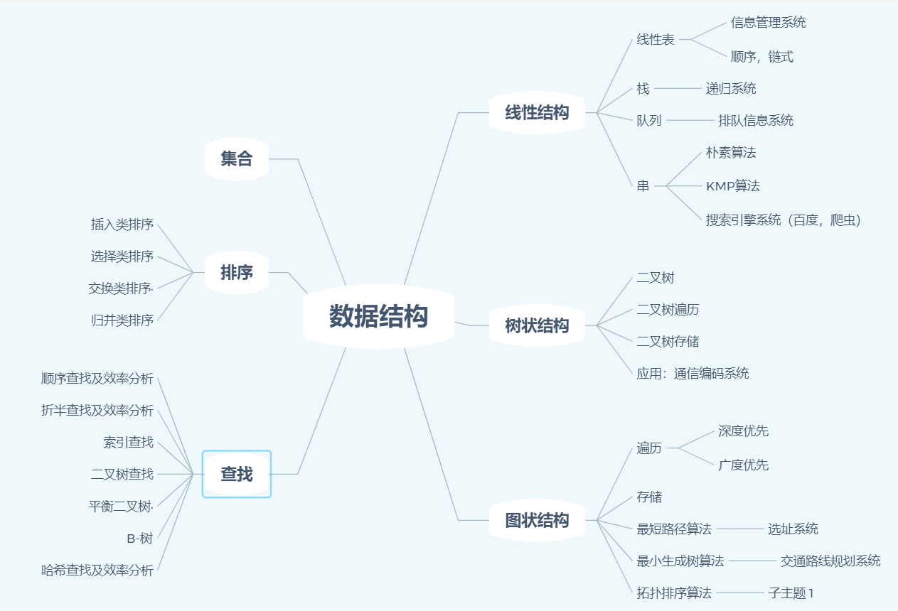 数据结构一