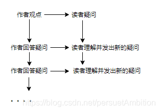 疑问/回答式对话