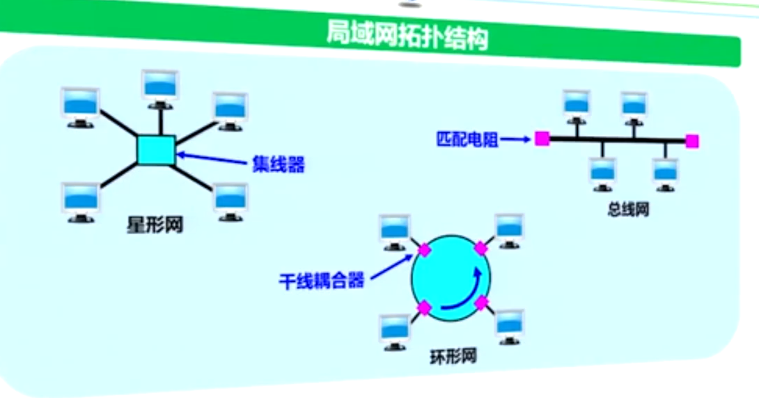 局域网拓扑结构