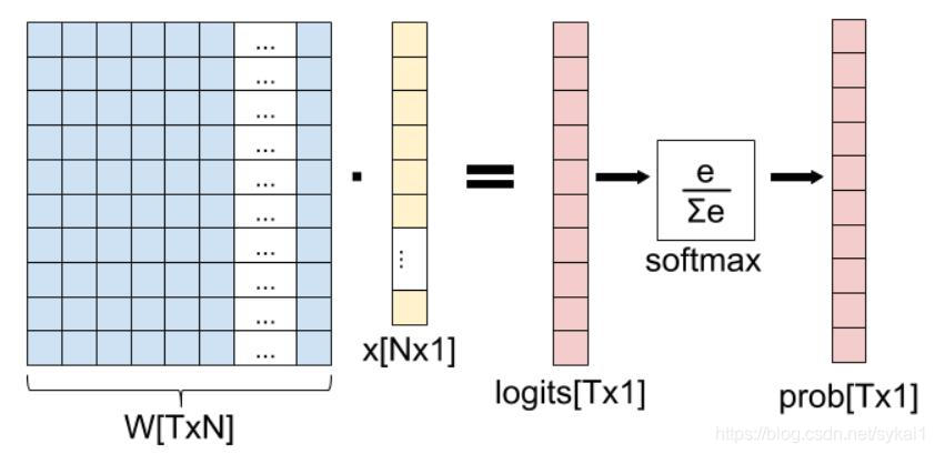 全链接层到softmax的计算