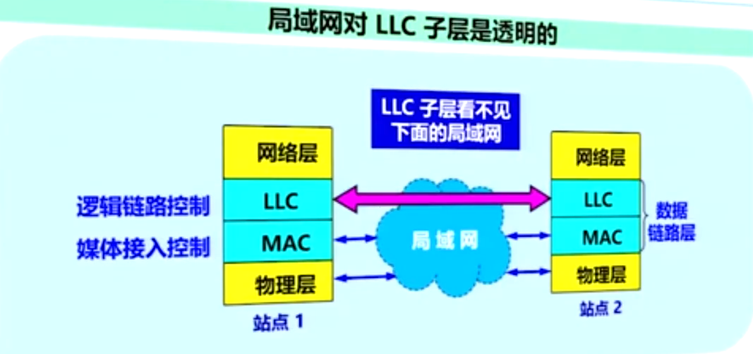 局域网数据链路层划分