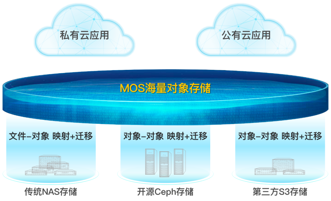 杉岩：我有一套祖传的Ceph存储，大圣能帮我收了吗？