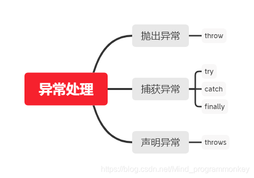 [外链图片转存失败,源站可能有防盗链机制,建议将图片保存下来直接上传(img-bwFmlMsC-1614650924060)(./throwable/2.png)]