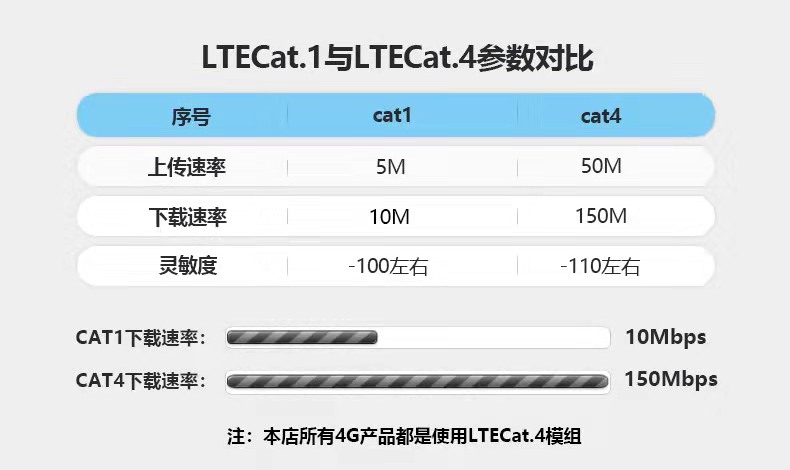生活网络常识—CAT1与CAT4的区别