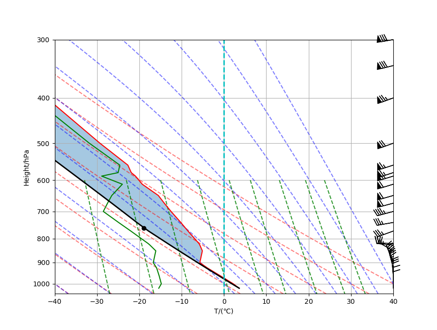 基于metpy库画TLnP图（国内主流形式，并非斜温） 代码天地