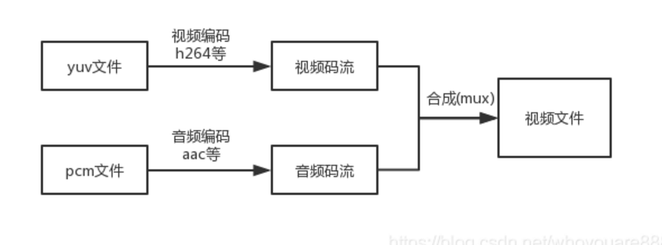 Ffmpeg学习笔记 带编码的视频复用器 Mux Sun的专栏 Csdn博客